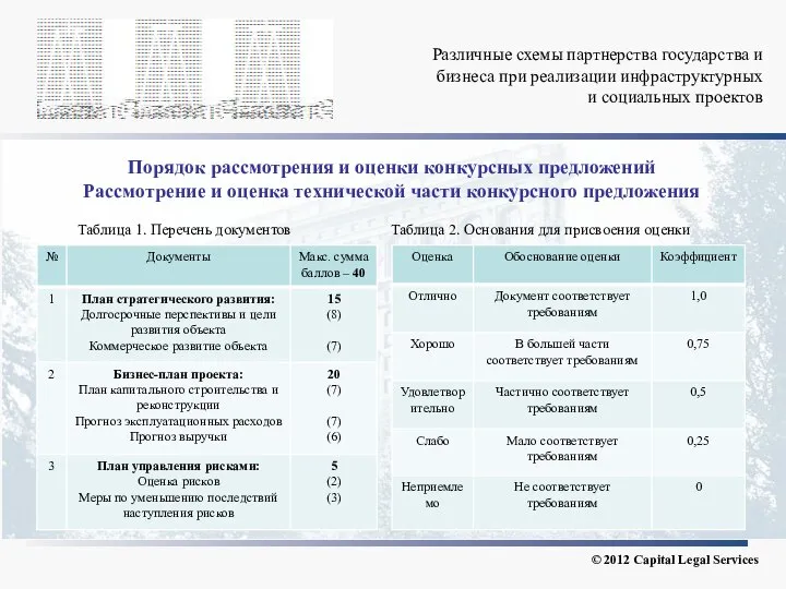 Различные схемы партнерства государства и бизнеса при реализации инфраструктурных и социальных