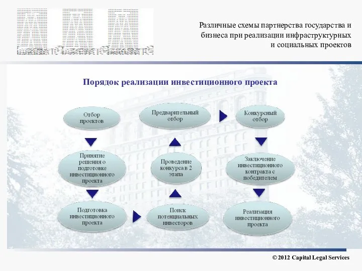 Различные схемы партнерства государства и бизнеса при реализации инфраструктурных и социальных