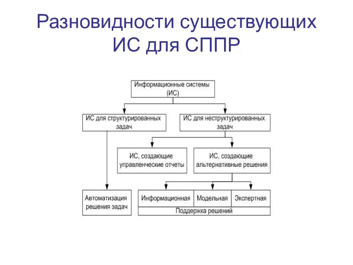 Разновидности существующих ИС для СППР