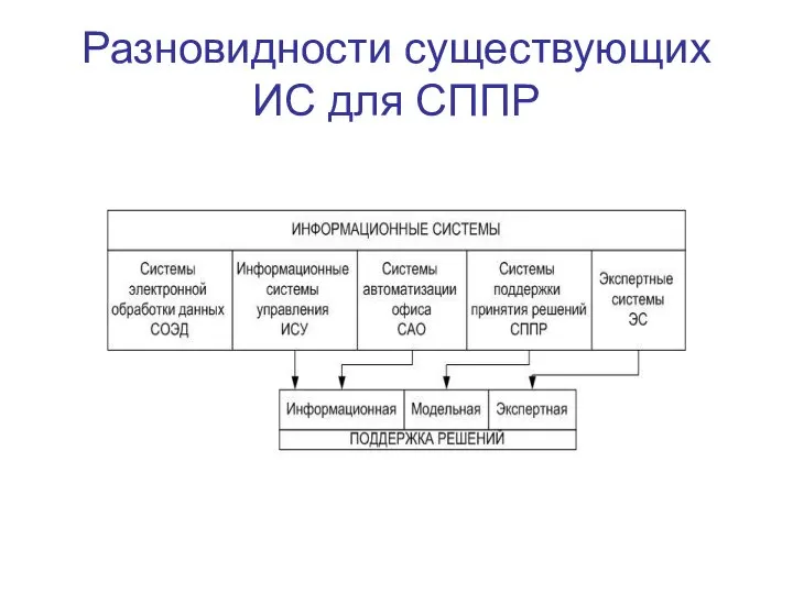 Разновидности существующих ИС для СППР