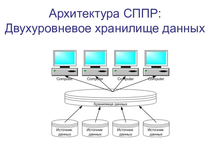 Архитектура СППР: Двухуровневое хранилище данных