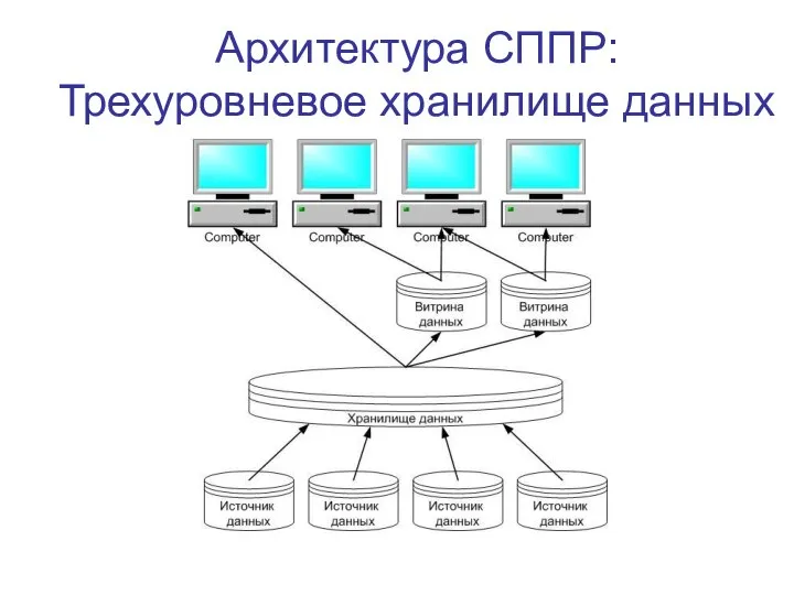 Архитектура СППР: Трехуровневое хранилище данных