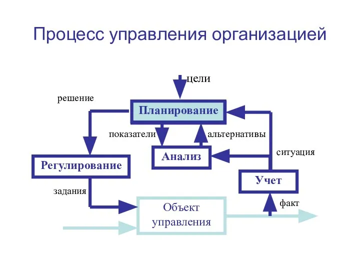 Процесс управления организацией Объект управления Учет Анализ Планирование Регулирование факт ситуация