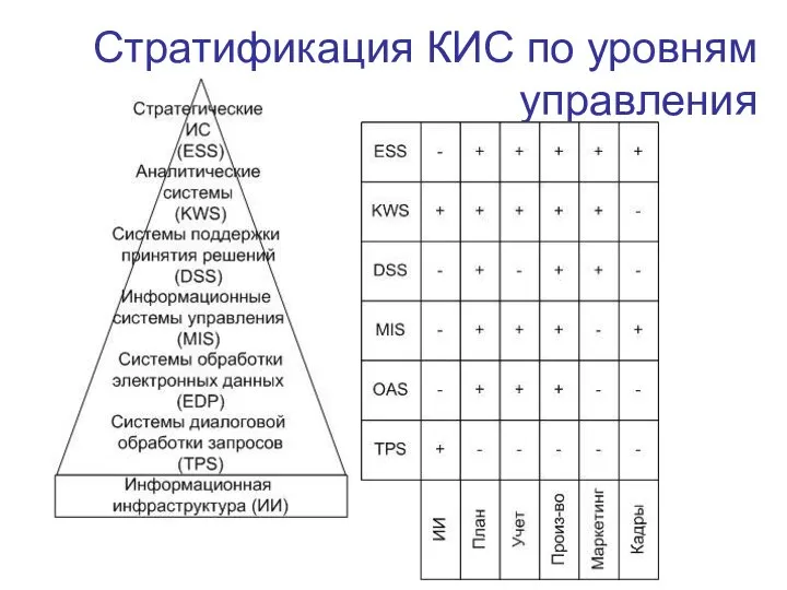 Стратификация КИС по уровням управления