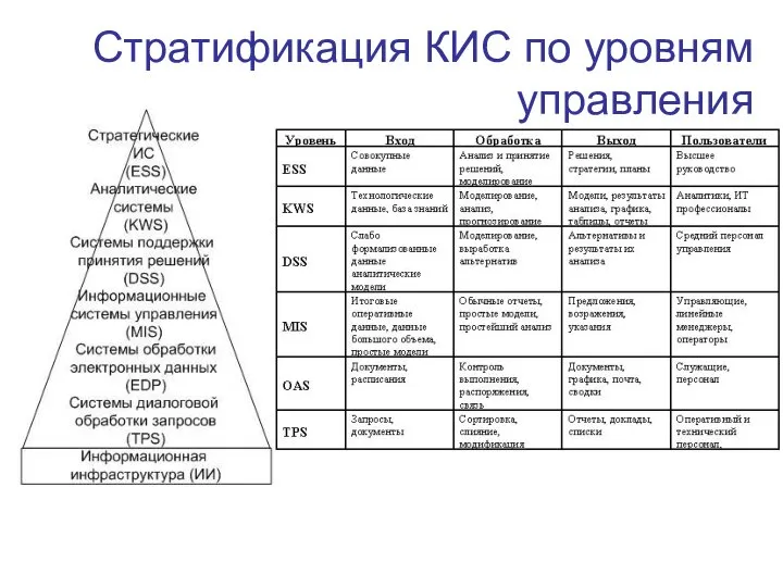 Стратификация КИС по уровням управления