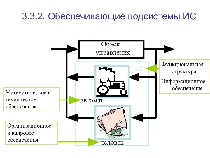 3.3.2. Обеспечивающие подсистемы ИС Объект управления автомат человек ИС Функциональная структура