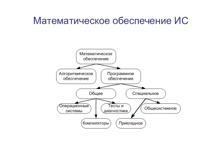 Математическое обеспечение ИС