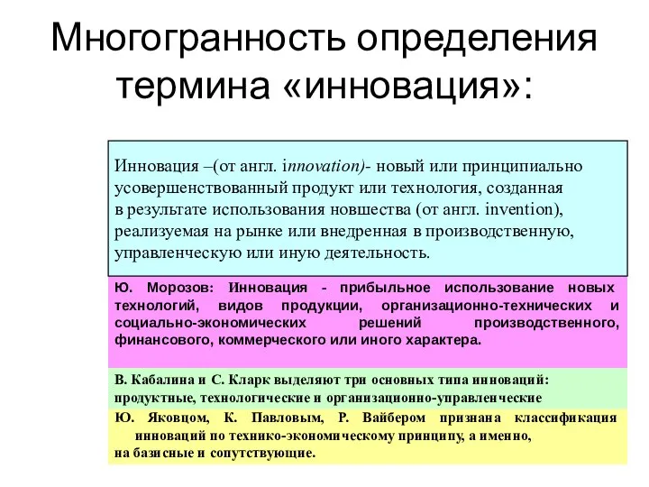 Многогранность определения термина «инновация»: Ю. Морозов: Инновация - прибыльное использование новых