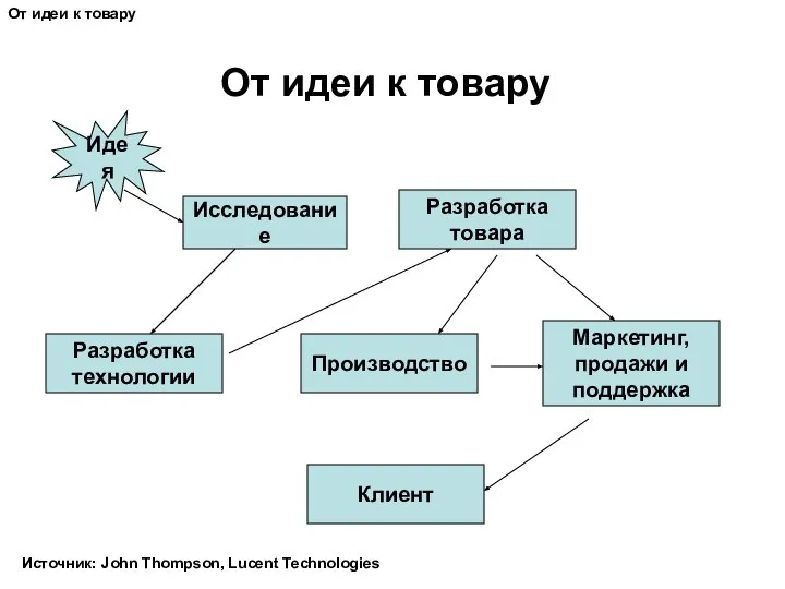 От идеи к товару Идея Исследование Разработка технологии Производство Разработка товара