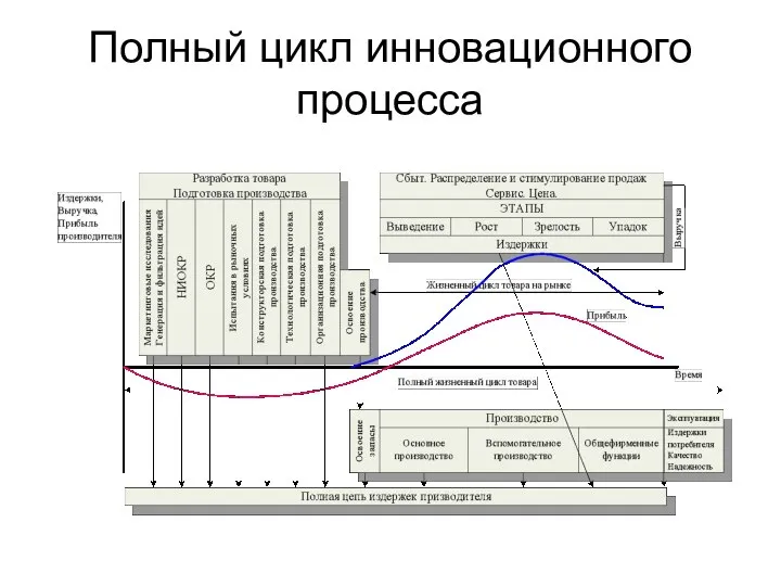 Полный цикл инновационного процесса