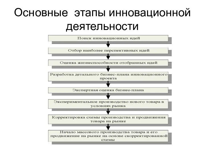 Основные этапы инновационной деятельности