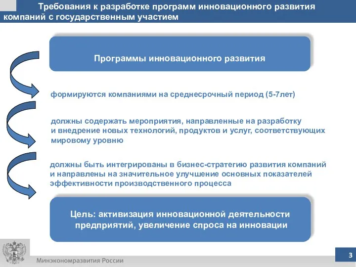 Требования к разработке программ инновационного развития компаний с государственным участием Программы