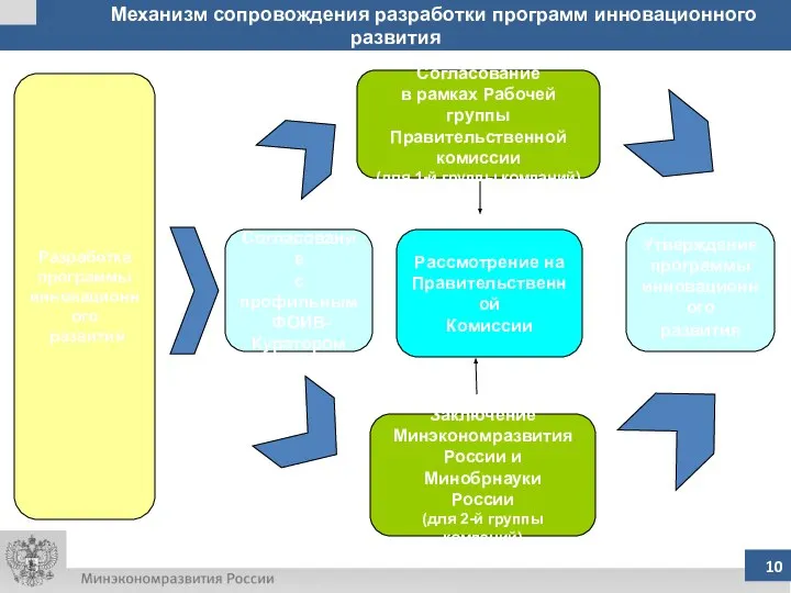 Механизм сопровождения разработки программ инновационного развития Согласование в рамках Рабочей группы