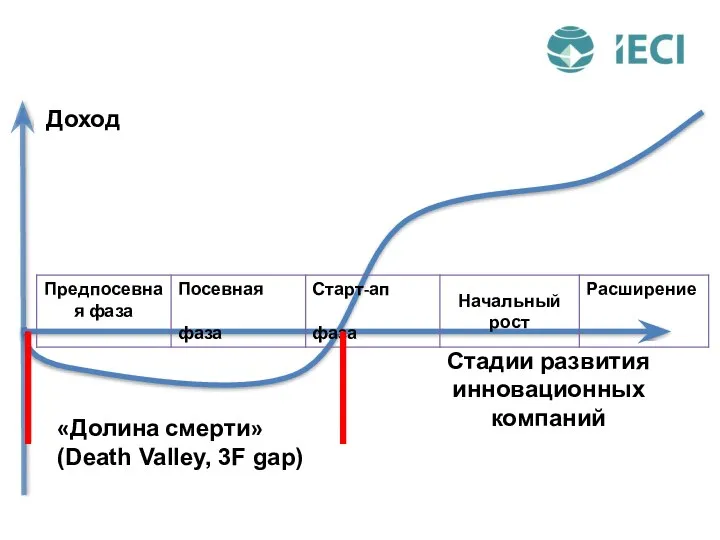 «Долина смерти» (Death Valley, 3F gap) Стадии развития инновационных компаний Доход