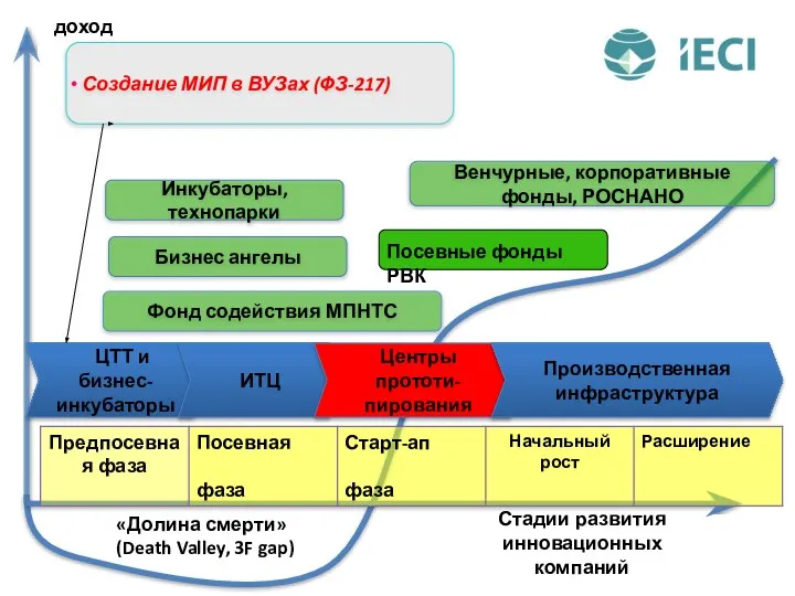 Стадии развития инновационных компаний доход «Долина смерти» (Death Valley, 3F gap)