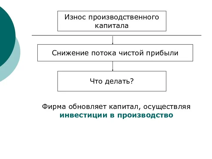 Износ производственного капитала Снижение потока чистой прибыли Фирма обновляет капитал, осуществляя инвестиции в производство Что делать?