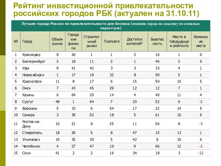 Рейтинг инвестиционной привлекательности российских городов РБК (актуален на 31.10.11)