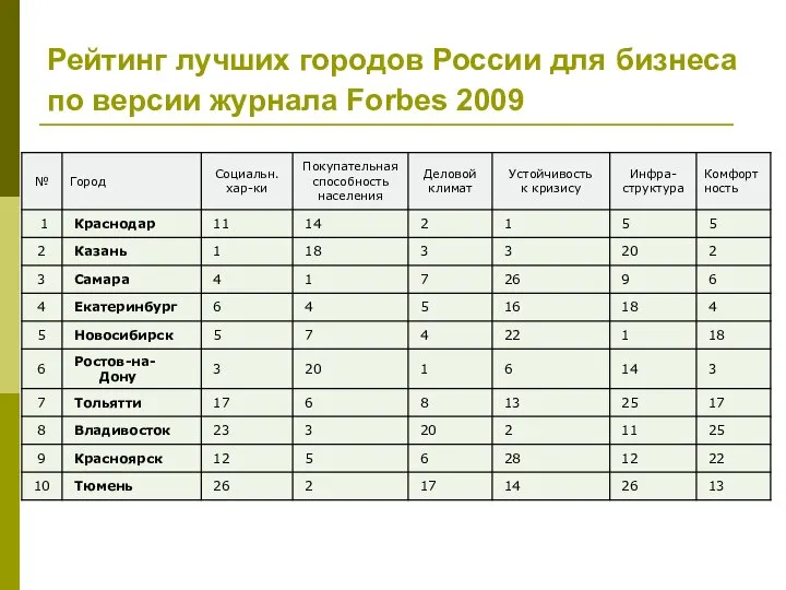 Рейтинг лучших городов России для бизнеса по версии журнала Forbes 2009