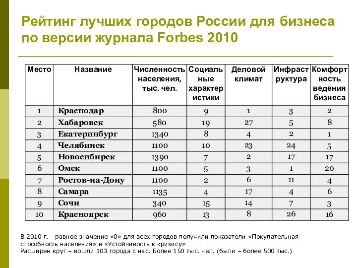 Рейтинг лучших городов России для бизнеса по версии журнала Forbes 2010