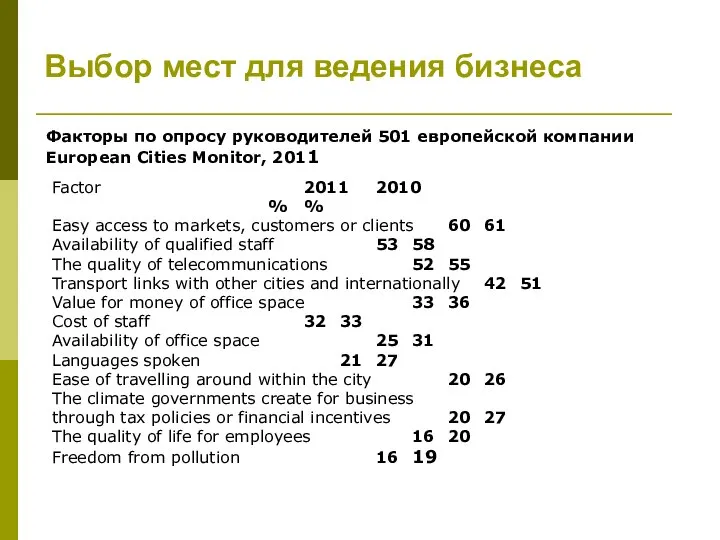 Факторы по опросу руководителей 501 европейской компании European Cities Monitor, 2011