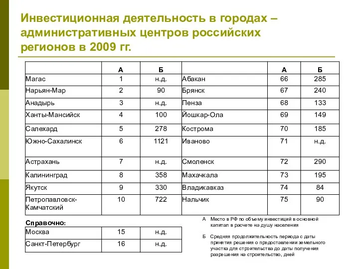 Инвестиционная деятельность в городах – административных центров российских регионов в 2009 гг.