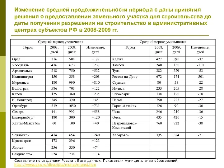 Изменение средней продолжительности периода с даты принятия решения о предоставлении земельного