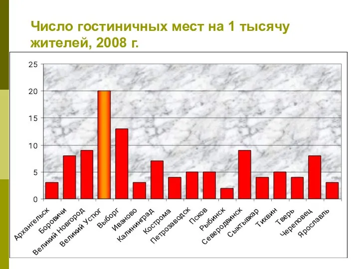 Число гостиничных мест на 1 тысячу жителей, 2008 г.