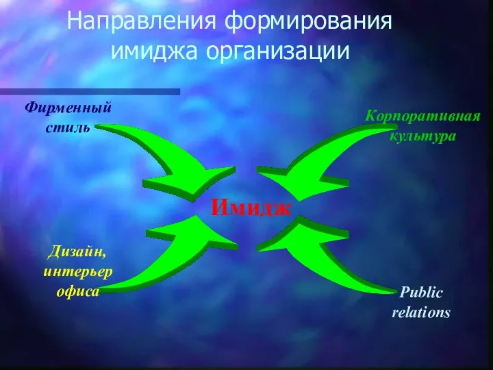 Направления формирования имиджа организации Фирменный стиль Дизайн, интерьер офиса Корпоративная культура Public relations Имидж