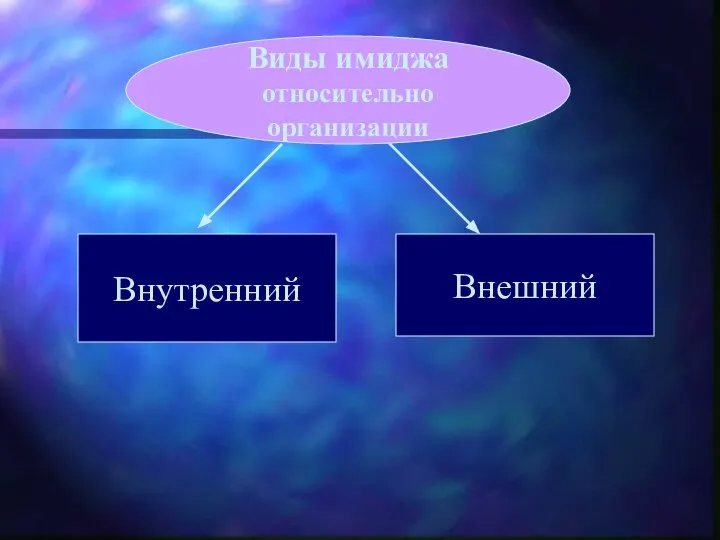 Внутренний Внешний Виды имиджа относительно организации