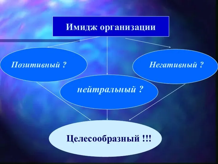 Имидж организации Позитивный ? Негативный ? Целесообразный !!! нейтральный ?