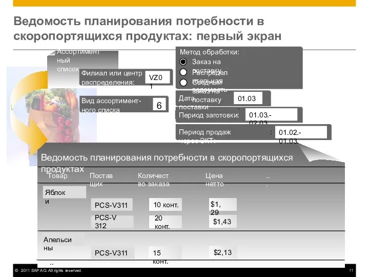 Ведомость планирования потребности в скоропортящихся продуктах: первый экран Вид ассортимент- ного