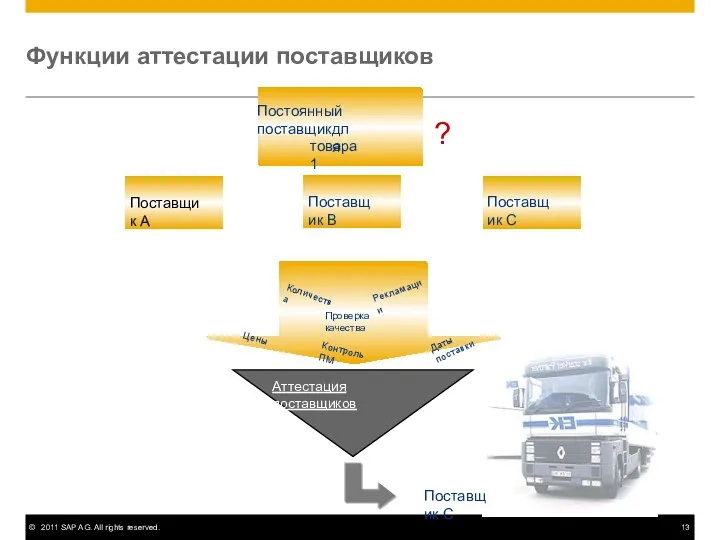 Функции аттестации поставщиков Даты поставки Цены Количества Контроль ПМ Проверка качества