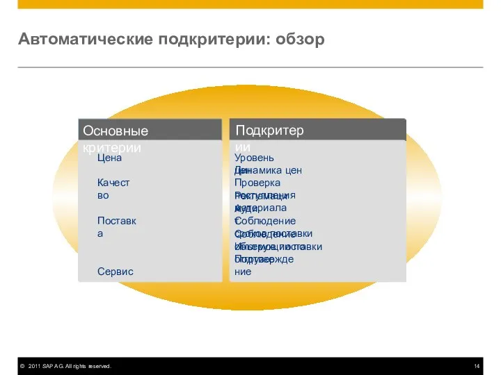 Автоматические подкритерии: обзор Основные критерии Цена Качество Поставка Сервис Подкритерии Уровень