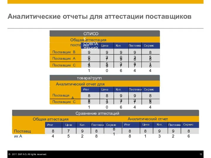 Аналитические отчеты для аттестации поставщиков Аналитический отчет для товара 1 Общая