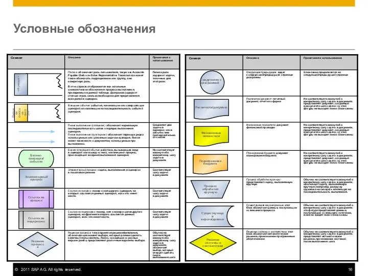 Условные обозначения Внешнее относите-льно SAP Бизнес-операция/ событие Элементарный процесс Ссылка на