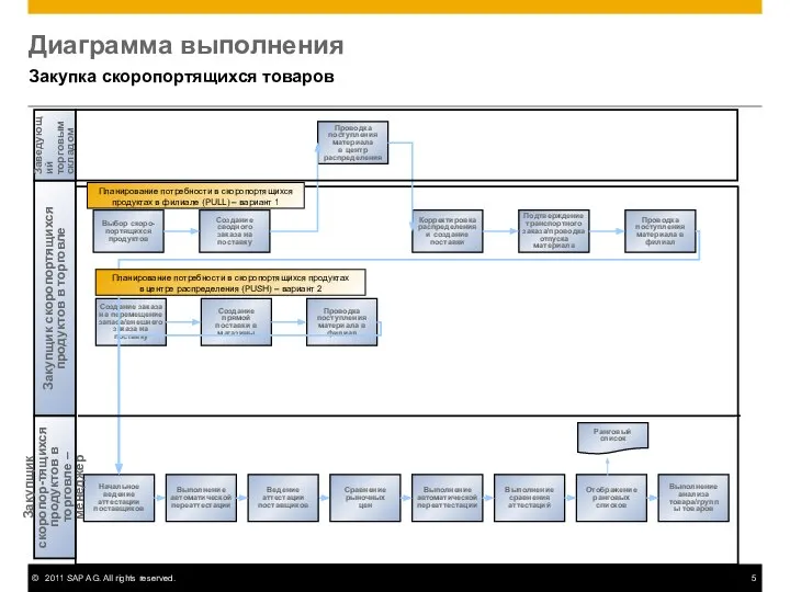 Диаграмма выполнения Закупка скоропортящихся товаров Закупщик скоропортящихся продуктов в торговле Выбор