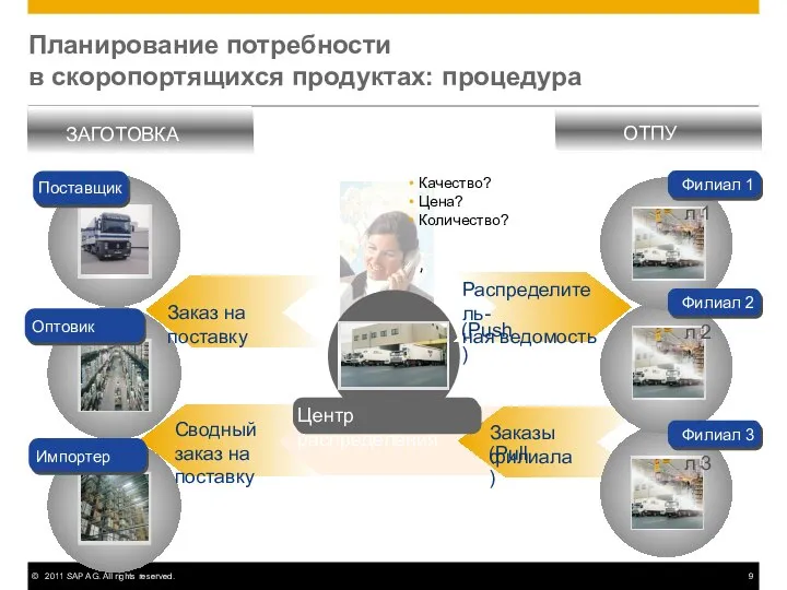 Планирование потребности в скоропортящихся продуктах: процедура ЗАГОТОВКА ОТПУСК Качество? Цена? Количество?