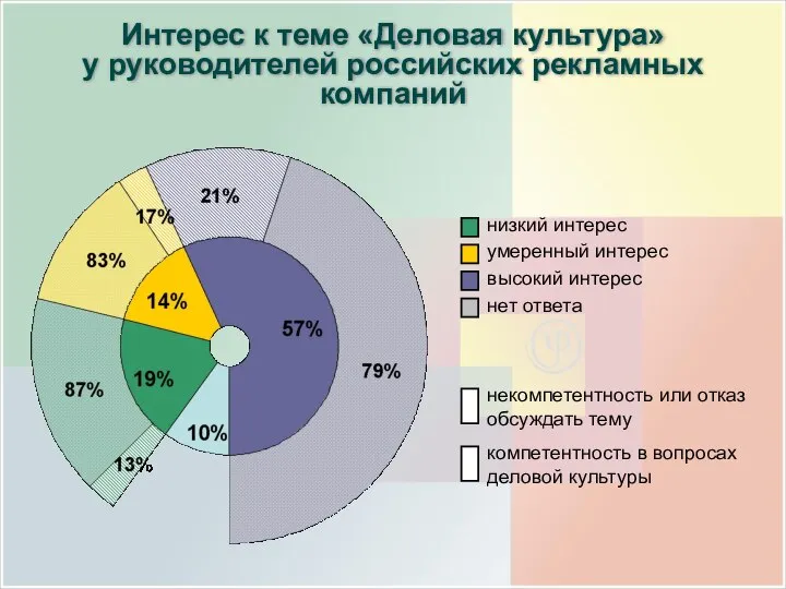 Интерес к теме «Деловая культура» у руководителей российских рекламных компаний умеренный