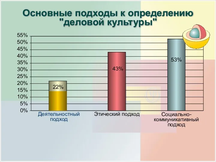 Основные подходы к определению "деловой культуры" Деятельностный подход Этический подход Социально-коммуникативный подход 22% 43% 53%