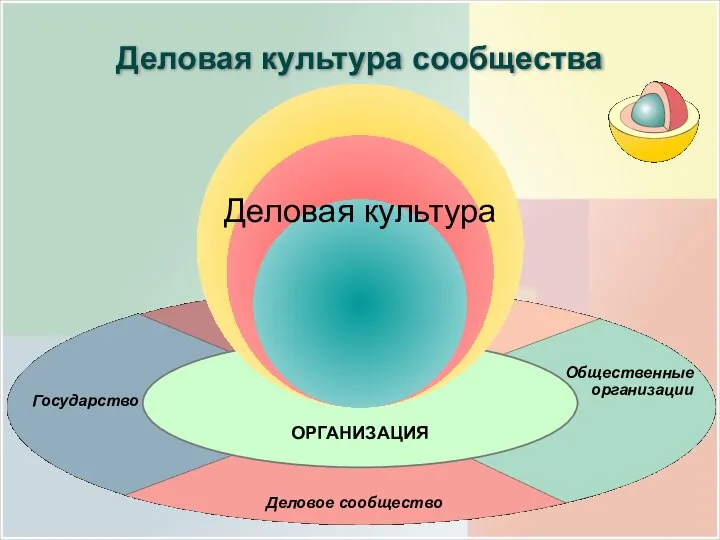 Деловая культура сообщества Государство Деловое сообщество Общественные организации ОРГАНИЗАЦИЯ Деловая культура