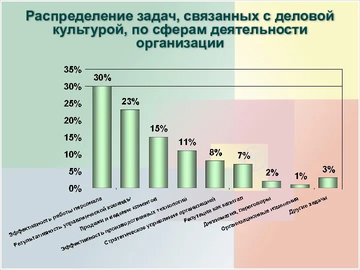 Распределение задач, связанных с деловой культурой, по сферам деятельности организации