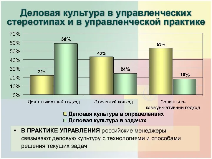 В ПРАКТИКЕ УПРАВЛЕНИЯ российские менеджеры связывают деловую культуру с технологиями и