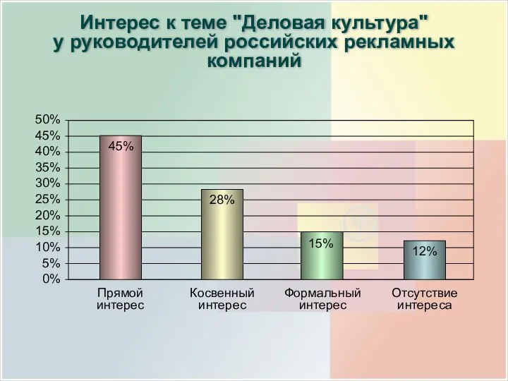 Интерес к теме "Деловая культура" у руководителей российских рекламных компаний Прямой