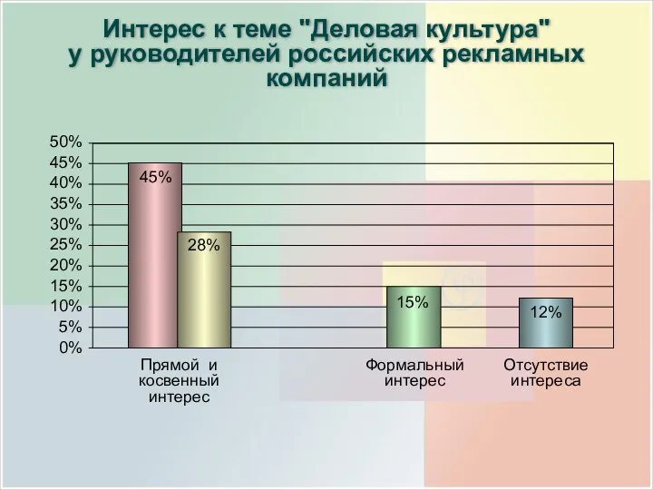 Интерес к теме "Деловая культура" у руководителей российских рекламных компаний Формальный