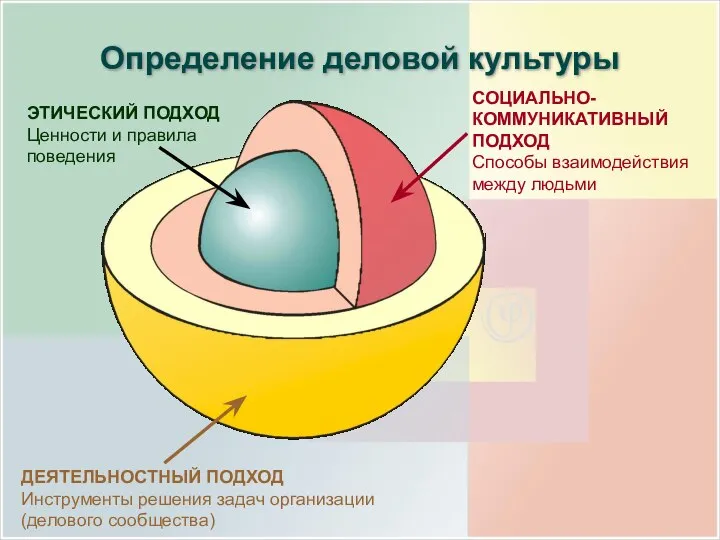 Определение деловой культуры СОЦИАЛЬНО-КОММУНИКАТИВНЫЙ ПОДХОД Способы взаимодействия между людьми ДЕЯТЕЛЬНОСТНЫЙ ПОДХОД