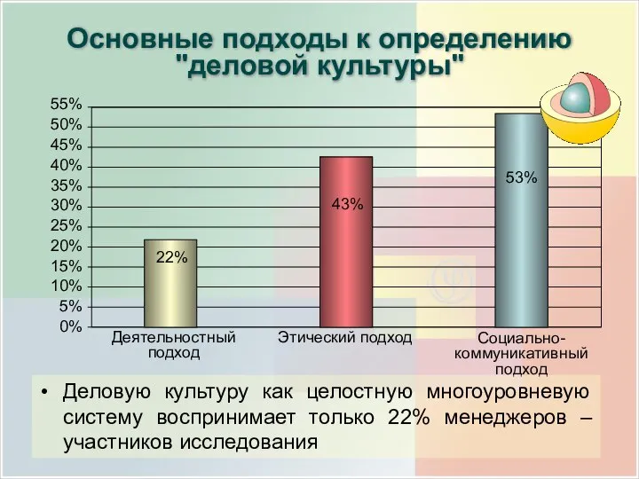 Деятельностный подход Этический подход Социально-коммуникативный подход 22% 43% 53% Деловую культуру