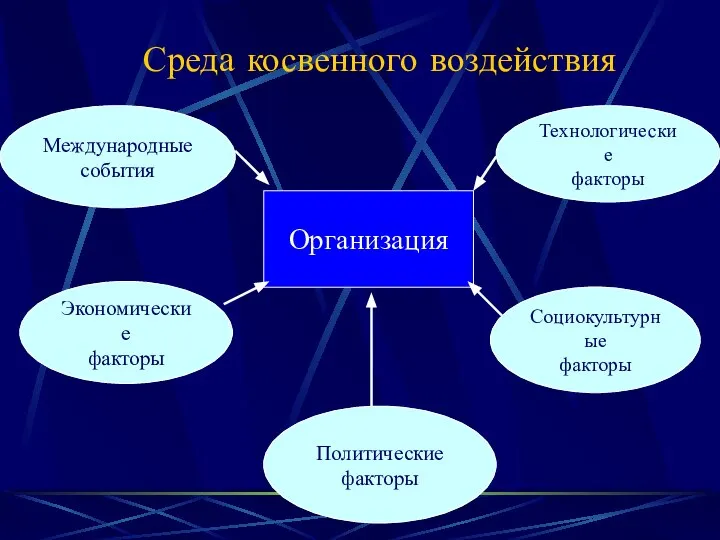 Среда косвенного воздействия Организация Международные события Технологические факторы Экономические факторы Социокультурные факторы Политические факторы