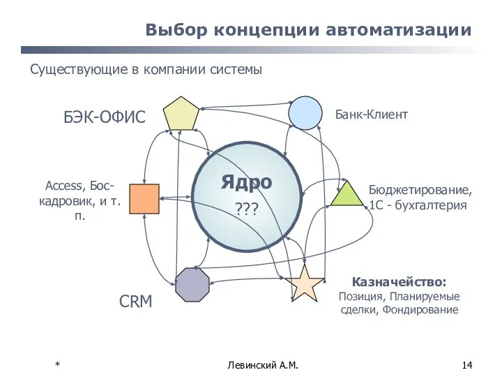 * Левинский А.М. Выбор концепции автоматизации Банк-Клиент Существующие в компании системы