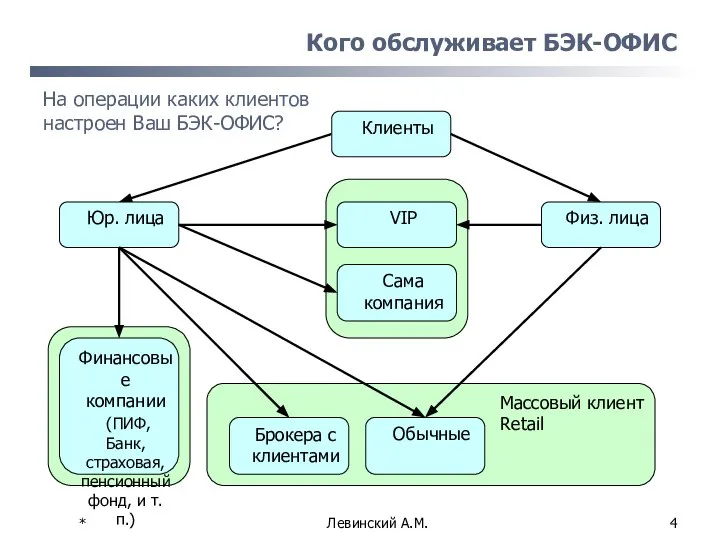 * Левинский А.М. Кого обслуживает БЭК-ОФИС На операции каких клиентов настроен