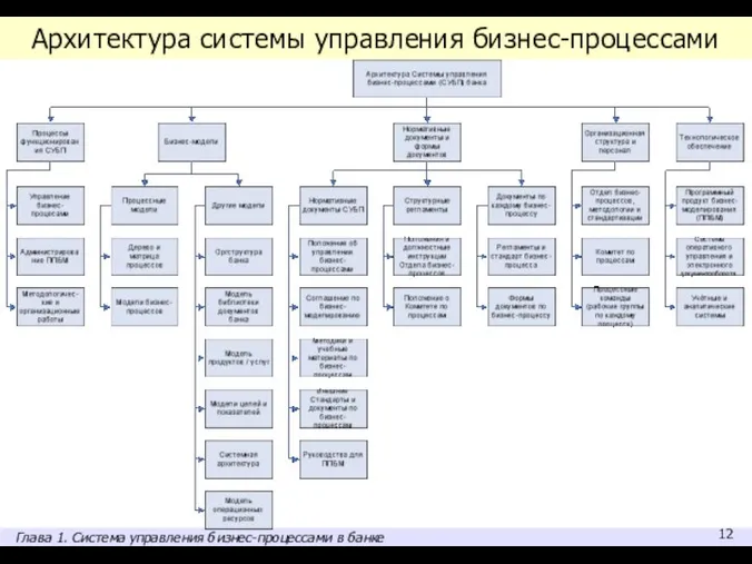 Архитектура системы управления бизнес-процессами Глава 1. Система управления бизнес-процессами в банке